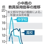 　小中高の教員採用倍率の推移