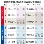 　昨季得票数上位選手のＷＢＣ参加状況