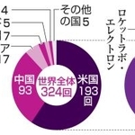 　世界のロケット打ち上げ数