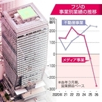 　東京サンケイビル（左）とフジの事業別業績の推移（右）のコラージュ