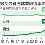 　男女の育児休業取得率の推移