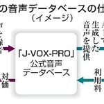 　声優の音声データベースの仕組み（イメージ）
