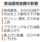 　原油価格急騰の影響