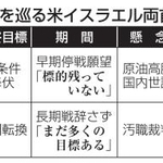 　イラン攻撃を巡る米イスラエル両首脳の立場