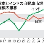 　日本とインドの自動車市場規模の推移