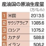 　産油国の原油生産量