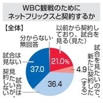 　ＷＢＣ観戦のためにネットフリックスと契約するか