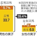 　事業承継予定の中小企業の後継者
