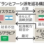 　イランとフーシ派を巡る構図
