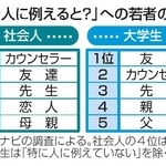 　「ＡＩを人に例えると？」への若者の回答