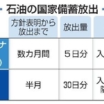 　石油の国家備蓄放出