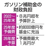 　ガソリン補助金の財政負担