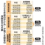 　２０２６年度の子ども・子育て支援金の保険別平均月額