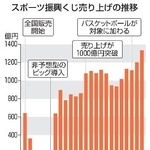 　スポーツ振興くじ売り上げの推移