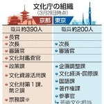 　文化庁の組織