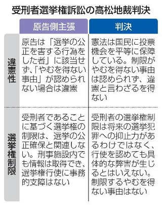　受刑者選挙権訴訟の高松地裁判決