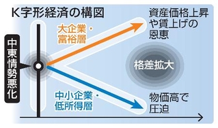 　Ｋ字形経済の構図