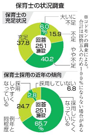 　保育士の状況調査
