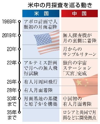 　米中の月探査を巡る動き