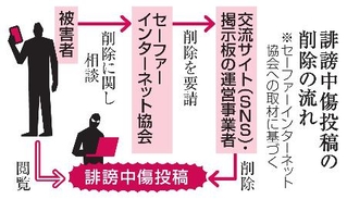 　誹謗中傷投稿の削除の流れ