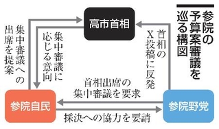 　参院の予算案審議を巡る構図