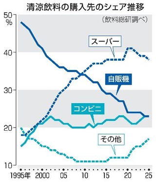 　清涼飲料の購入先のシェア推移