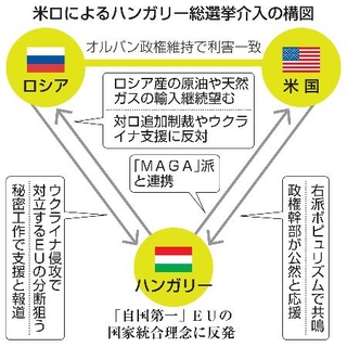 　米ロによるハンガリー総選挙介入の構図