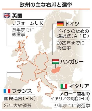 　欧州の主な右派と選挙