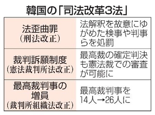 　韓国の「司法改革３法」