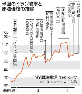 　米国のイラン攻撃と原油価格の推移