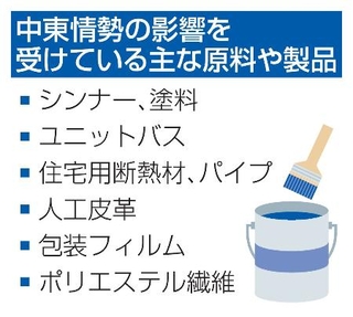 　中東情勢の影響を受けている主な原料や製品