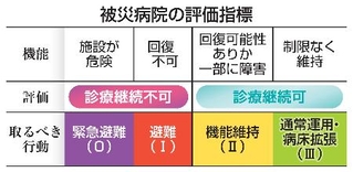 　被災病院の評価指標