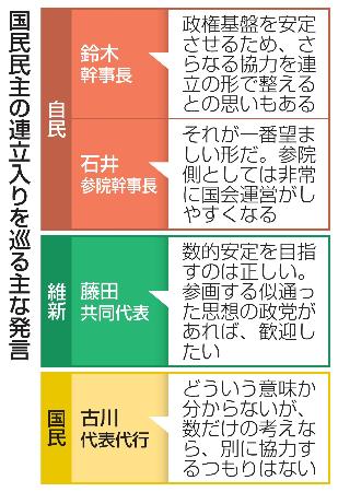 　国民民主の連立入りを巡る主な発言