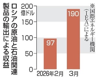 　ロシアの原油と石油関連製品の輸出による収益