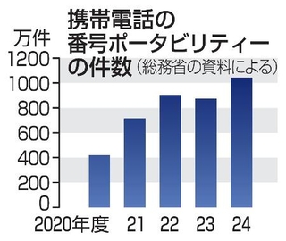 　携帯電話の番号ポータビリティーの件数