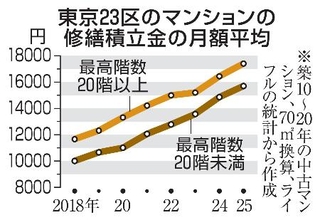 　東京２３区のマンションの修繕積立金の月額平均
