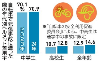 　自転車で死傷事故に遭った際の年代別ヘルメット着用率