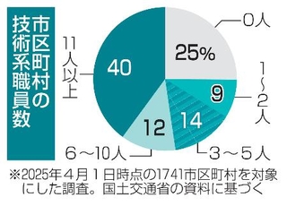 　市区町村の技術系職員数