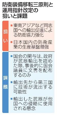　防衛装備移転三原則と運用指針改定の狙いと課題