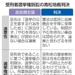 　受刑者選挙権訴訟の高松地裁判決