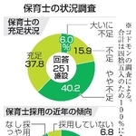 　保育士の状況調査