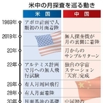 　米中の月探査を巡る動き