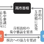 　参院の予算案審議を巡る構図
