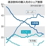 　清涼飲料の購入先のシェア推移