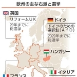 　欧州の主な右派と選挙