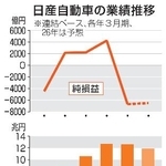 【日産長期ビジョン】収支改善優先、目玉乏しく