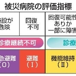 　被災病院の評価指標