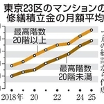 　東京２３区のマンションの修繕積立金の月額平均
