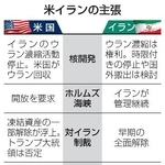 　米イランの主張