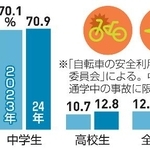 　自転車で死傷事故に遭った際の年代別ヘルメット着用率